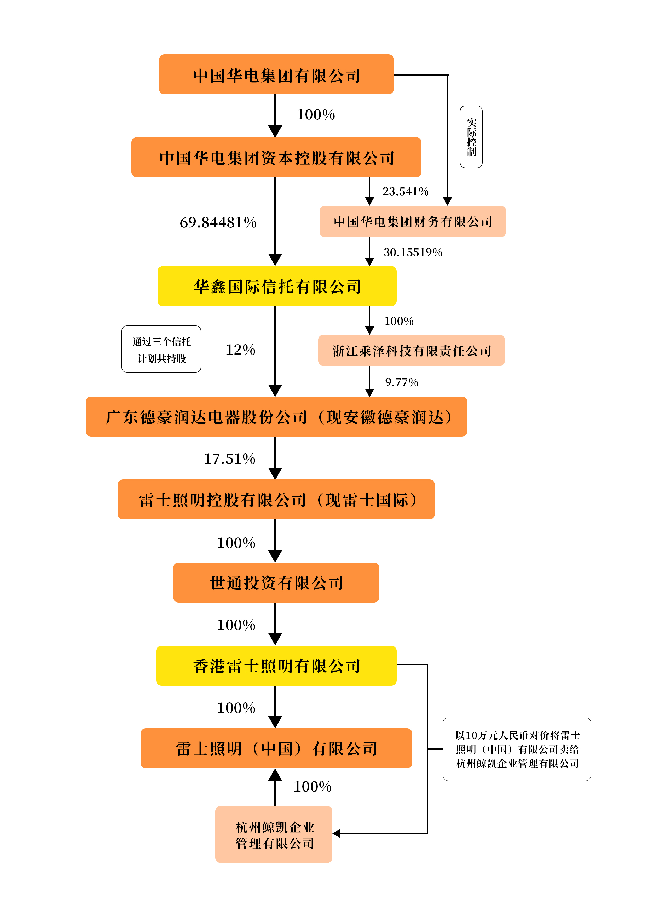 雷士照明(中国)有限公司股权结构穿透图