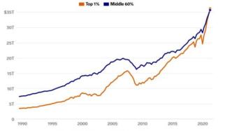 美國貧富差距多有大？1%富人擁有的財富首次超越所有中產