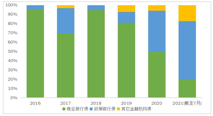 绿色金融债券发行人主要包括政策性银行,商业银行,其他金融机构三类