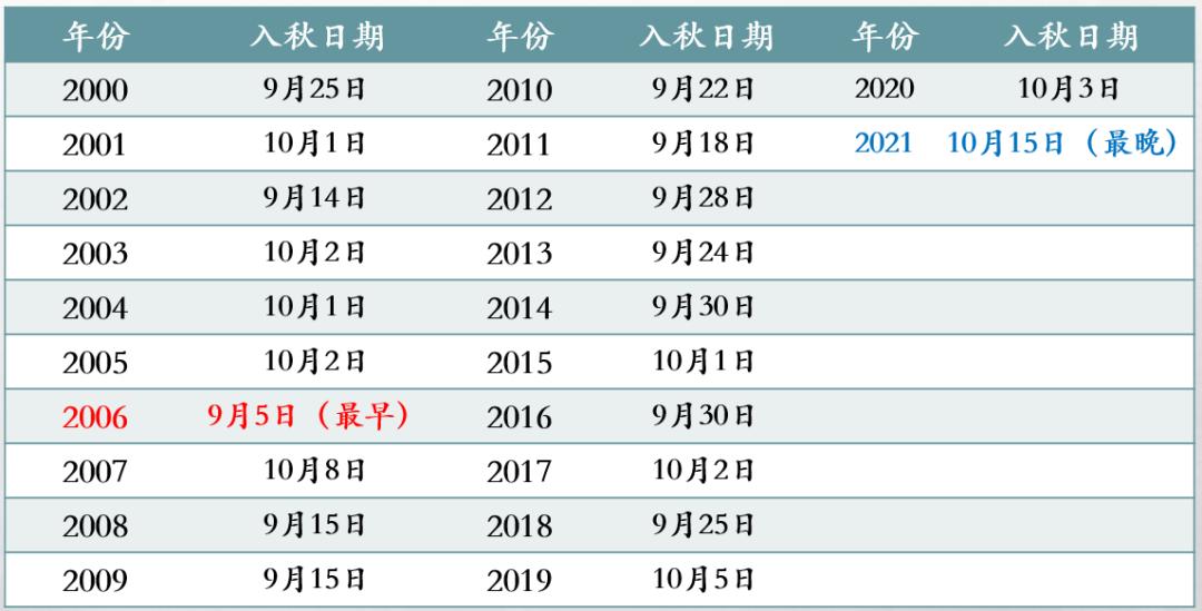 江宁入秋!接下来天气