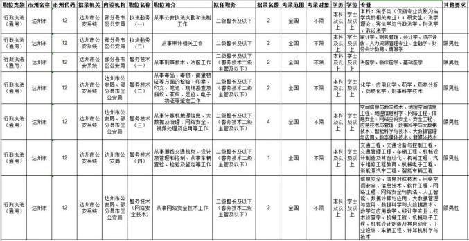 达州公检法系统公务员考试报名_达州人事考试官网_达州市人民警察招录考试报名