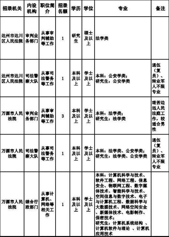 达州公检法系统公务员考试报名_达州人事考试官网_达州市人民警察招录考试报名