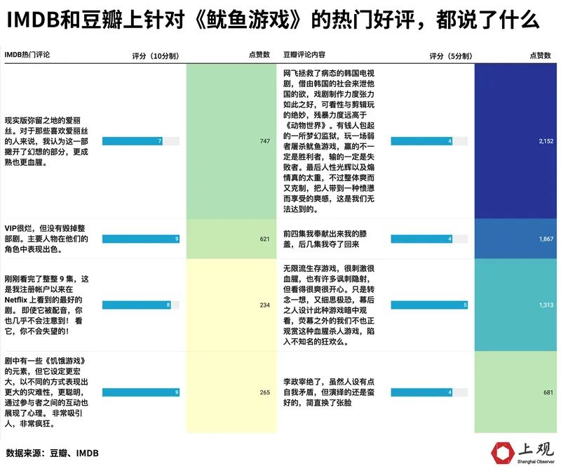 我们抓取了《鱿鱼游戏》的豆瓣与IMDB评论，发现东西方观众的关注点并不同