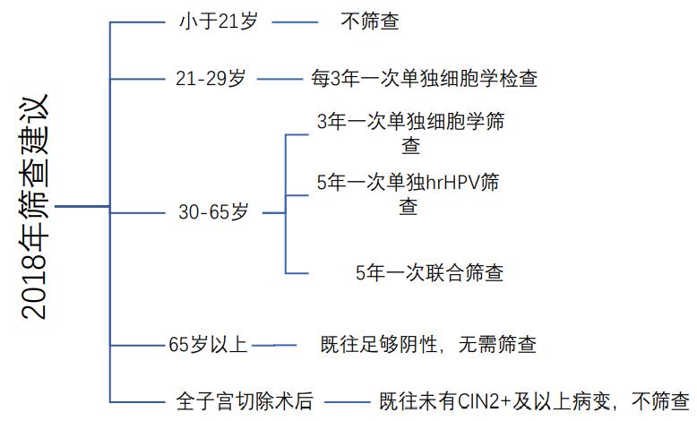 宮頸癌首選篩查方式有了變化細胞學檢查被取代