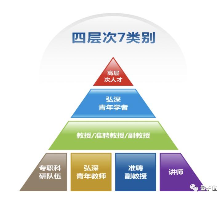 从下图可以看出,弘深青年学者在该校人才体系图中居金字塔第二位,足见