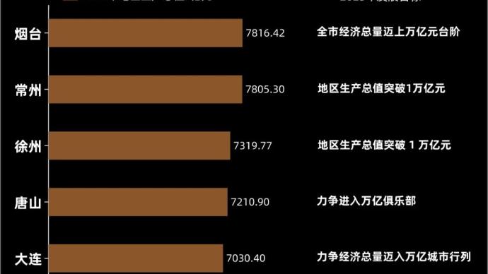 万亿gdp后备军_中投民生 大扩容 谁是下一个2万亿GDP城市