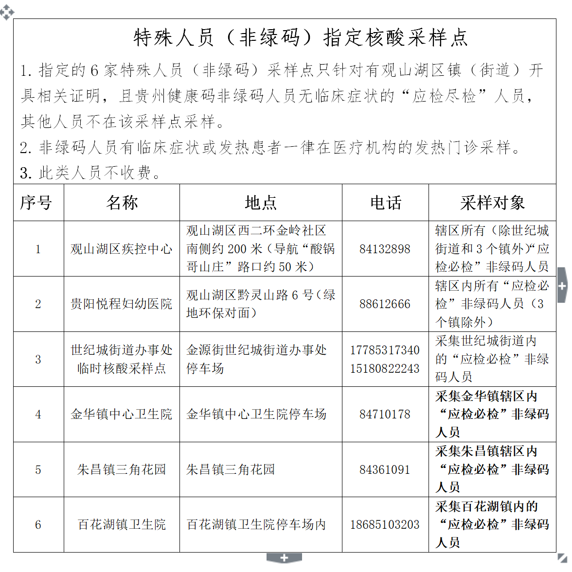 转需观山湖区核酸检测采样点一览表