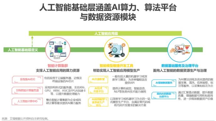 2021年中国人工智能基础层行业研究报告