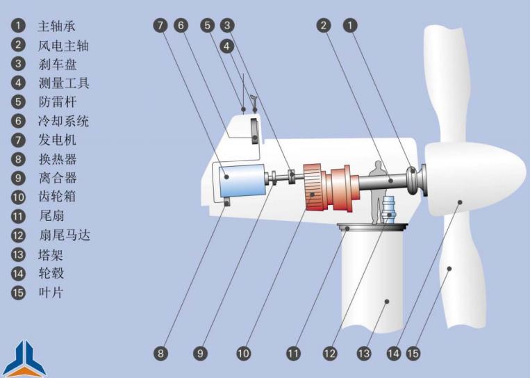 一台风电机组最重要的部分是处于底座,塔筒等支撑组