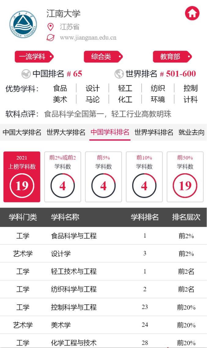 江南大學 4箇中國頂尖學科, 2個學科奪冠!全國排名13位!