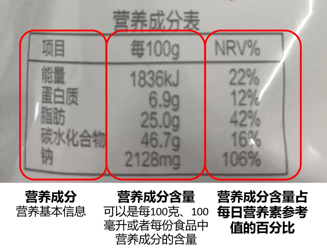 我们购买的预包装食品包装袋上,通常印有营养成分表,包括三列内容,第