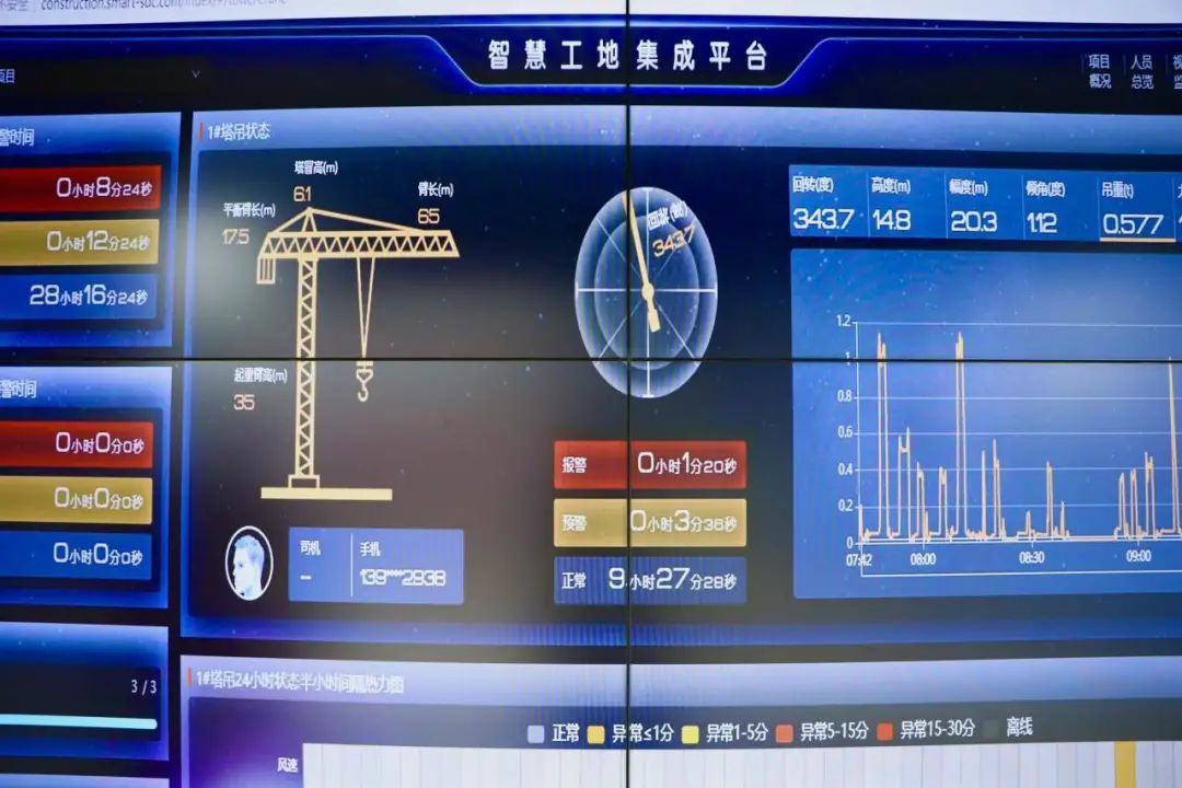 化 物联网 智能感知"技术打造了智慧工地集成平台,通过智能实时视频