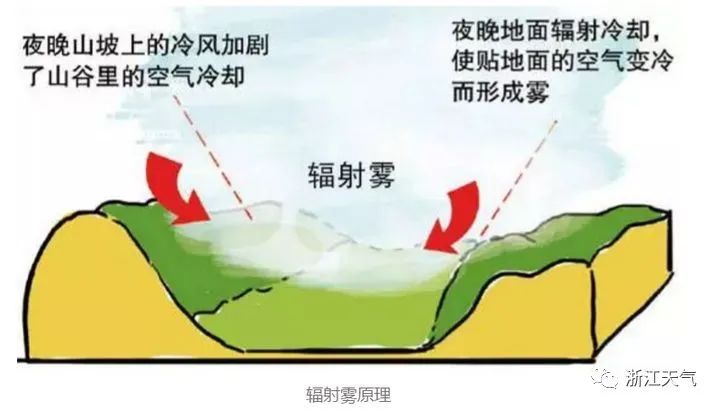 辐射逆温的图解图片