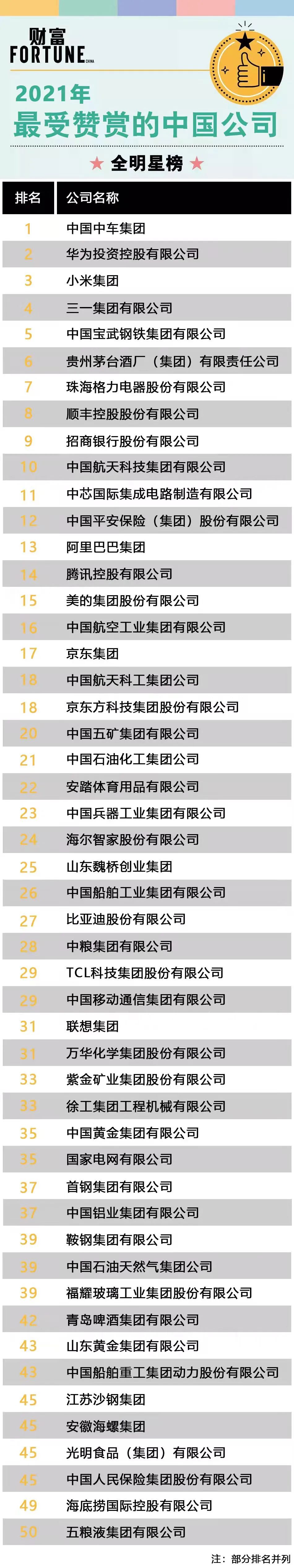 顺丰排名第八！最受赞赏的中国公司出炉