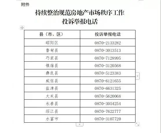 各縣(市,區)投訴舉報電話昭通市住房和城鄉建設局公佈了住房租賃企業