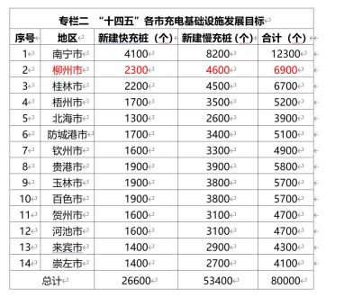 "十四五"期间,柳州规划新建公共充电桩6900个《规划》还提到,按照广西