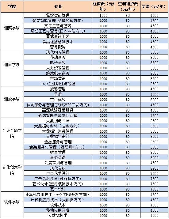 长沙商贸旅游职业技术学院收费标准