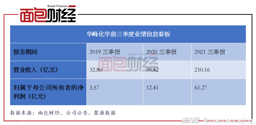 华峰化学产品价格抬高业绩增长募资28亿元扩产氨纶竞争