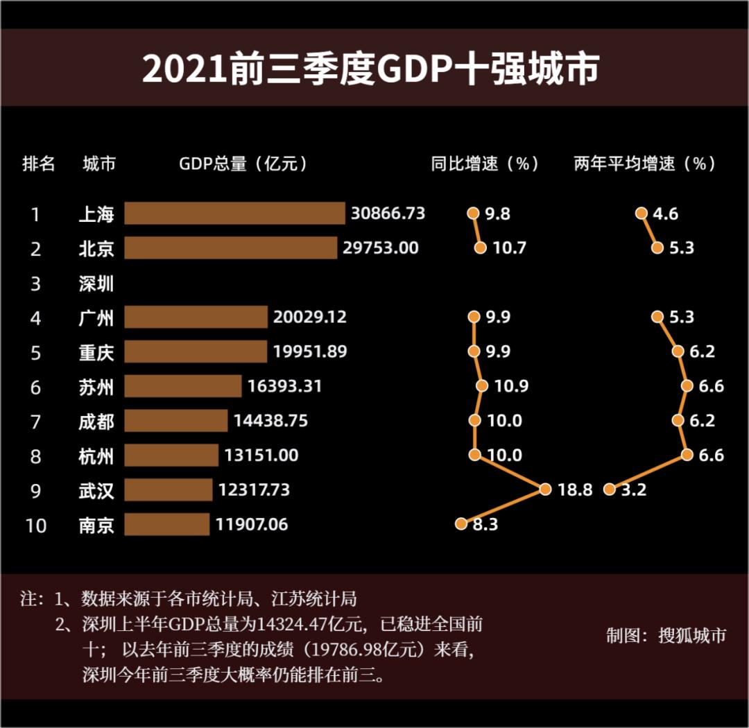 2021年成都的gdp能够超过2万亿吗_在GDP1.7万亿的成都 如何配置城市级资产(2)