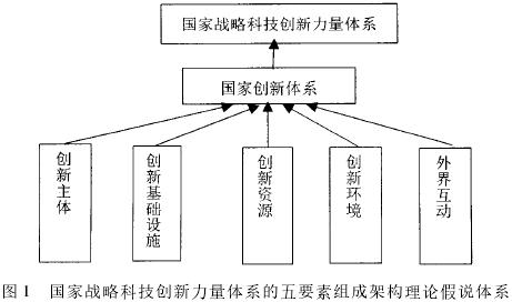 構建中國國家戰略科技力量的途徑與對策