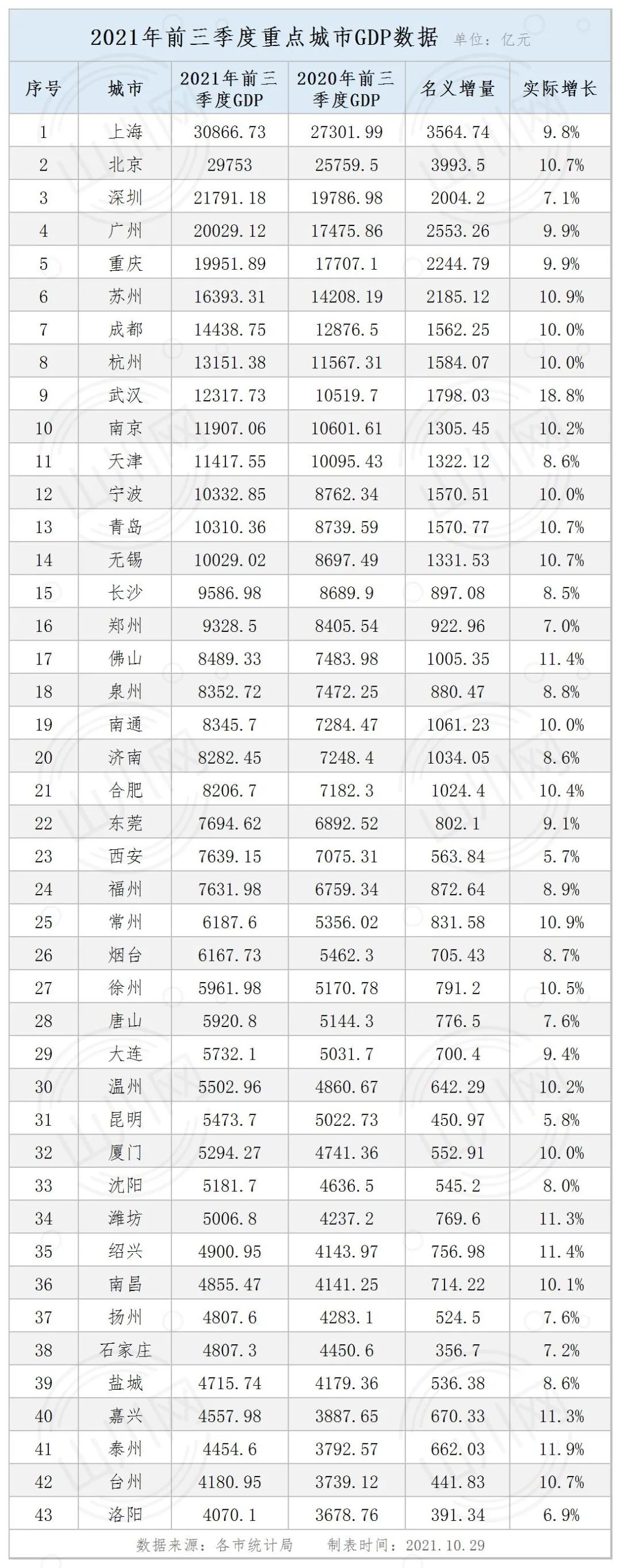 武汉对比佛山gdp_GDP半年排行:深圳增速居然垫底武汉领跑全国