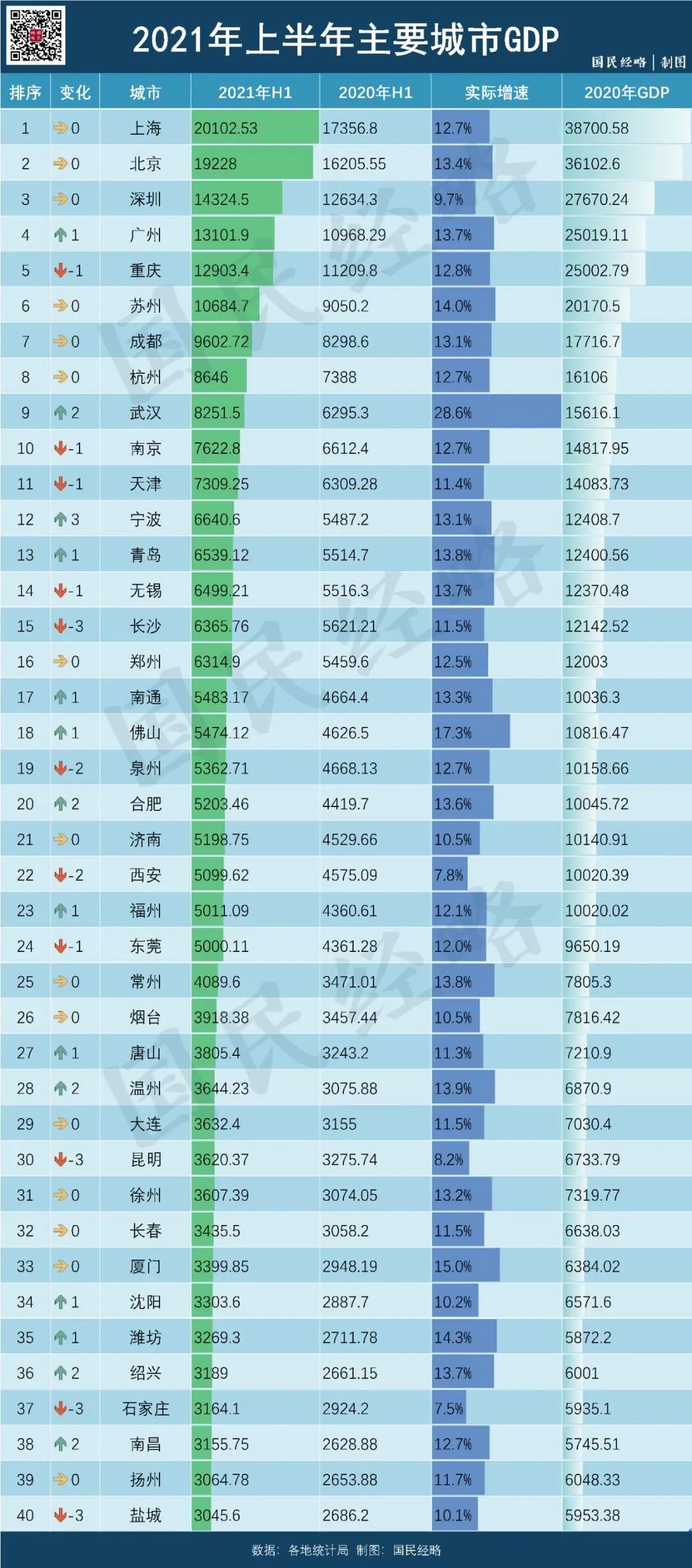 疫情前武汉GDP_经过疫情封城,GDP还能居于前十的武汉究竟有多牛