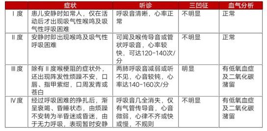 喉梗阻分度病情严重还会出现喉梗阻:多痰:喉部发炎会导致喉部分泌物