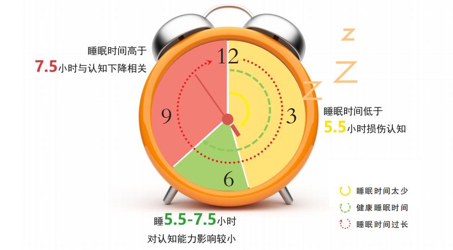 睡多睡少都不好 睡眠时间高于这个数 小心痴呆找上门