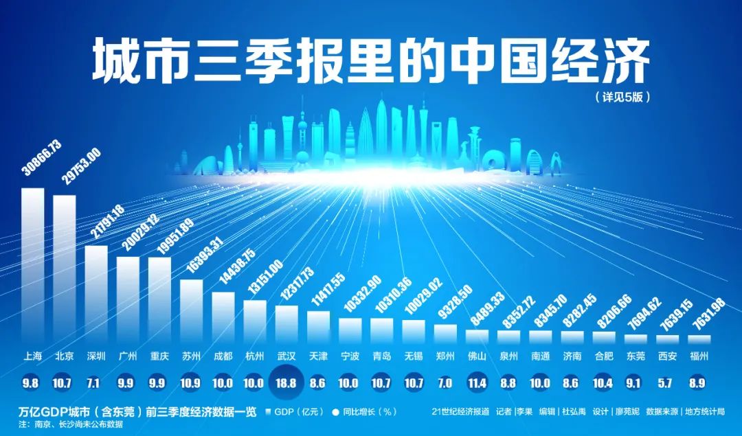 前三季度gdp总量是多少_31省份公布前三季度GDP数据 鄂琼京增速亮眼
