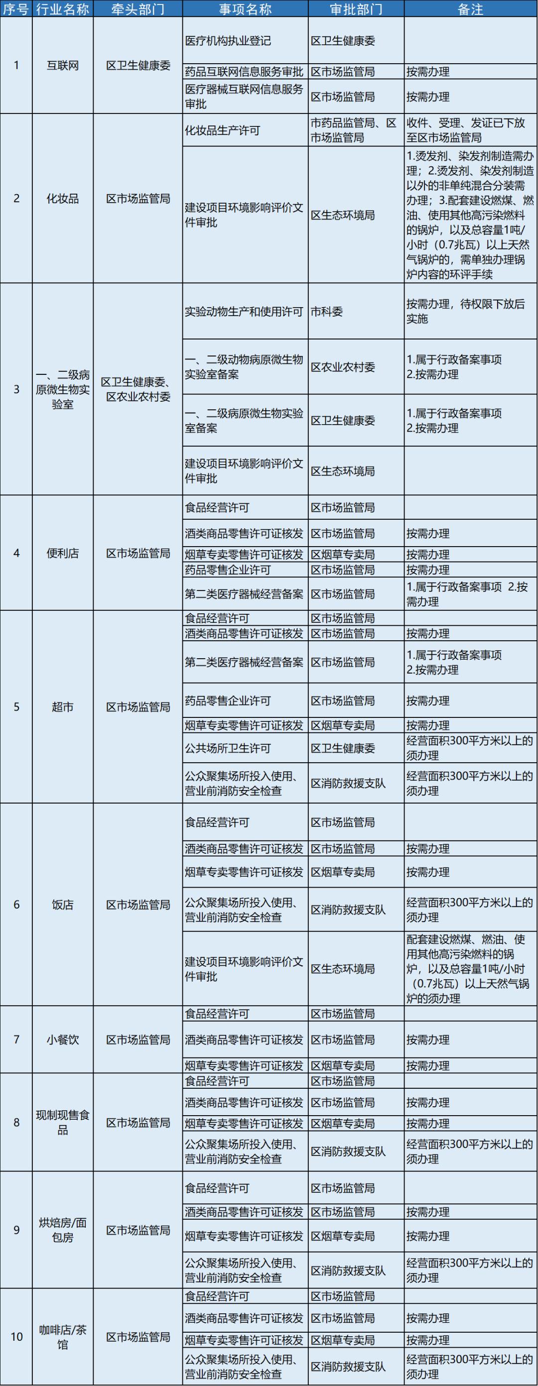 奉贤区全面推开25个行业“一业一证”集中办理！！ 澎湃号·政务 澎湃新闻 The Paper