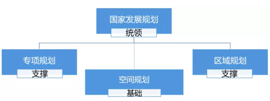 图 1 国家规划体系及其相互关系示意