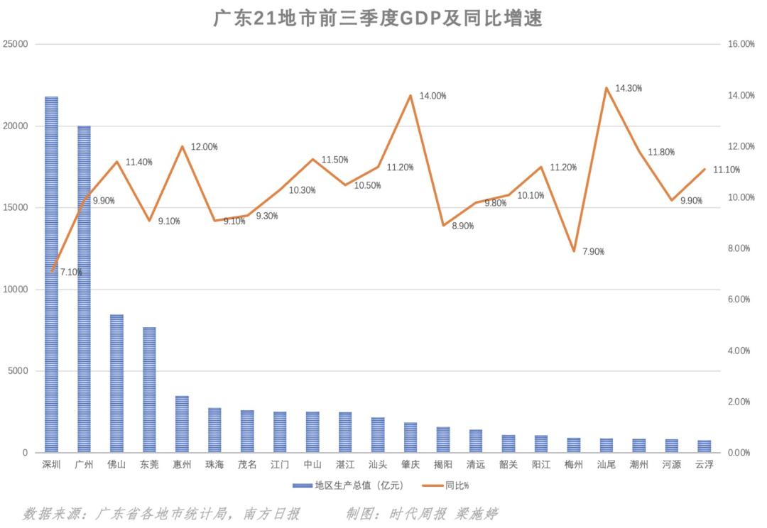 广东10强镇GDp_广东GDP十强城市公布:深圳居首,佛山领先东莞,粤西2城入围!