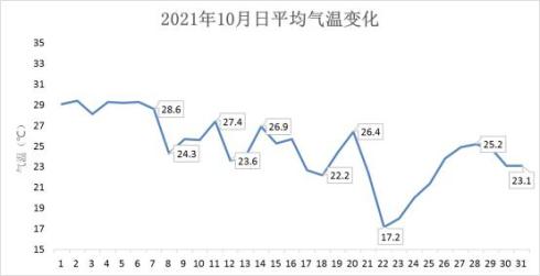 深圳全年气温曲线图图片