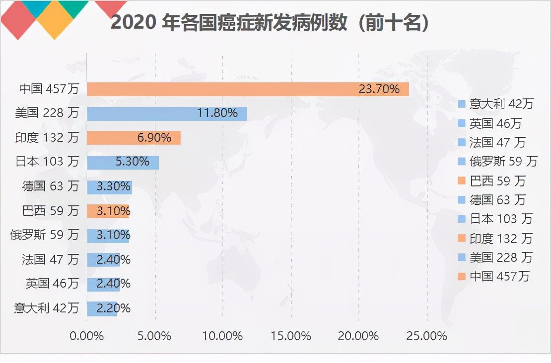 中国癌症人数全球最多这三种被称为穷人癌与我们息息相关