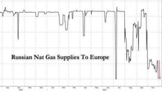 俄罗斯意外“叫停”关键管道天然气供应，欧洲气价或将创新高