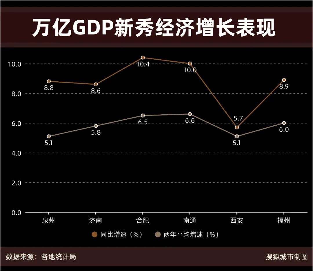 南通的Gdp变化_万亿GDP新秀发展分化:南通异军突起,西安投资消费增速垫底