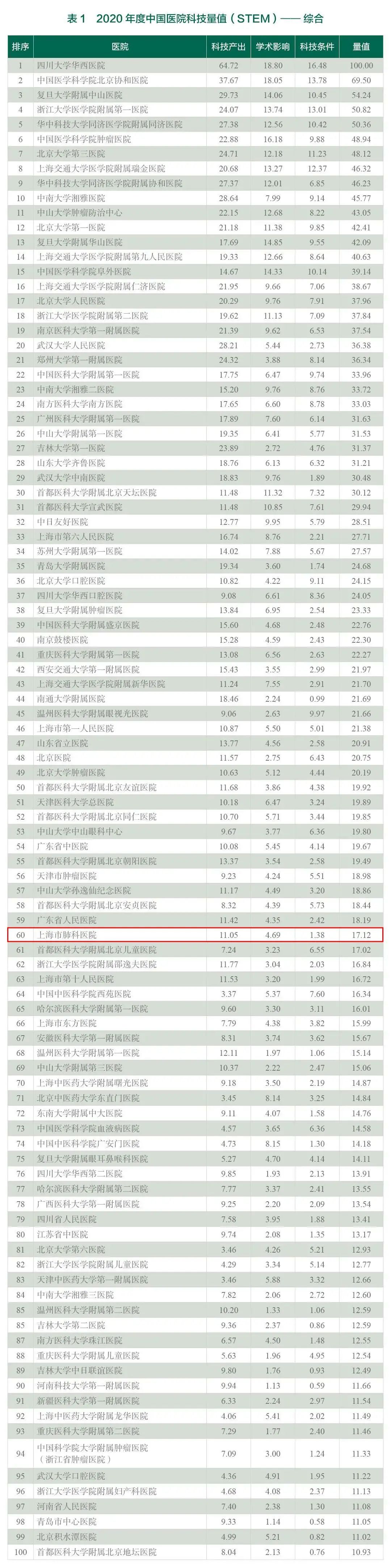 2020年度中国医院科技量值（STEM）排行榜发布｜我院多个学科位居前列