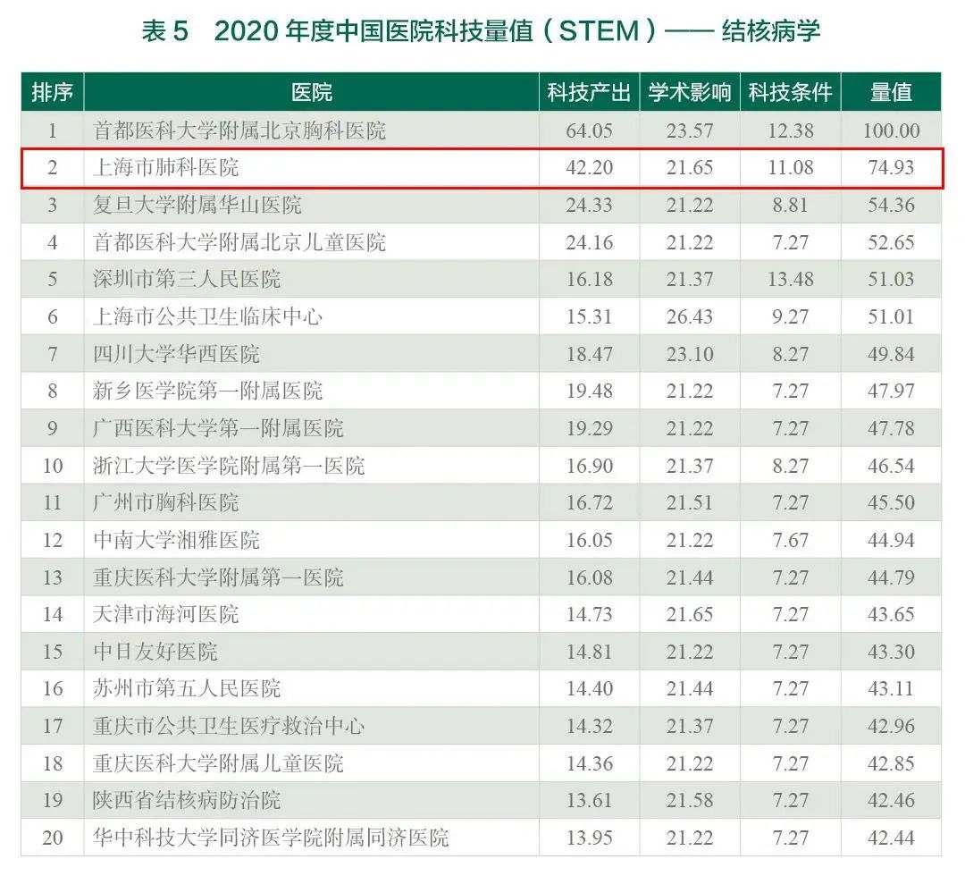 2020年度中国医院科技量值（STEM）排行榜发布｜我院多个学科位居前列