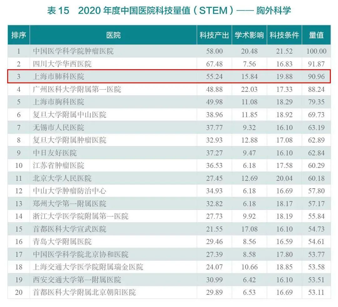 2020年度中国医院科技量值（STEM）排行榜发布｜我院多个学科位居前列