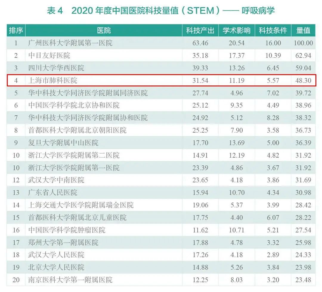 2020年度中国医院科技量值（STEM）排行榜发布｜我院多个学科位居前列