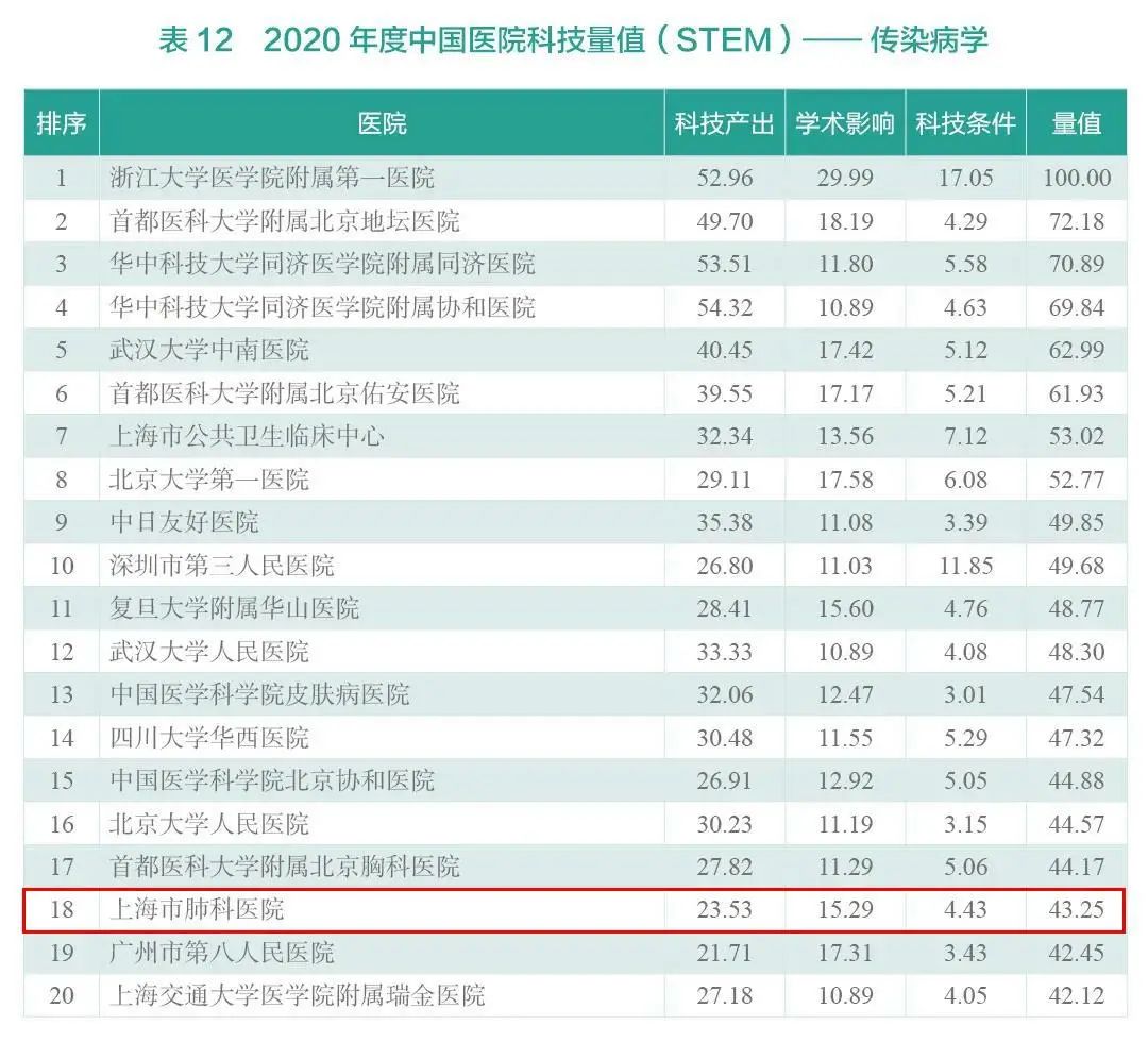 2020年度中国医院科技量值（STEM）排行榜发布｜我院多个学科位居前列