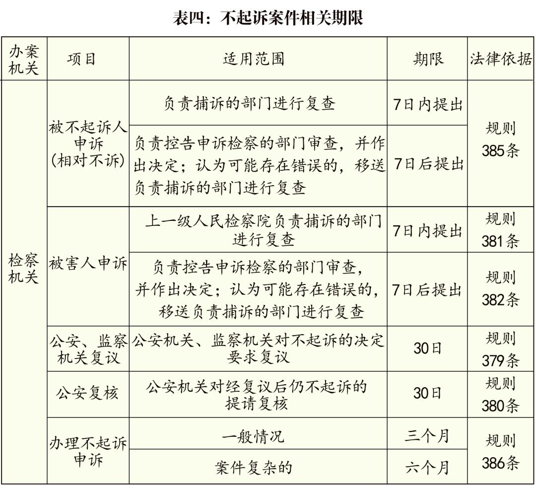 【普法课堂】刑事案件办案期限一览表(2021版)