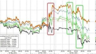 欧美央妈齐说“不加息”，市场傻眼，全球国债猛涨