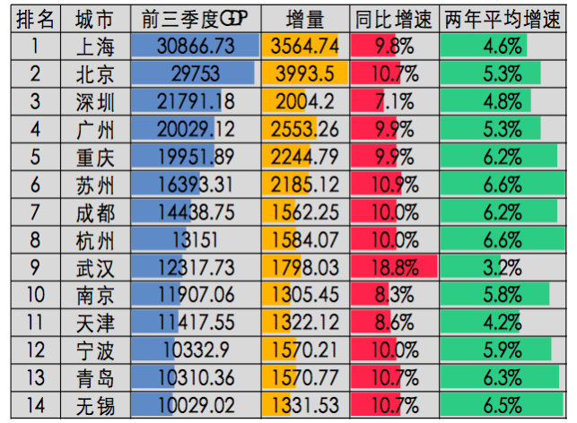 观察|前三季度上海gdp首超3万亿,深圳增速缓但未来可期