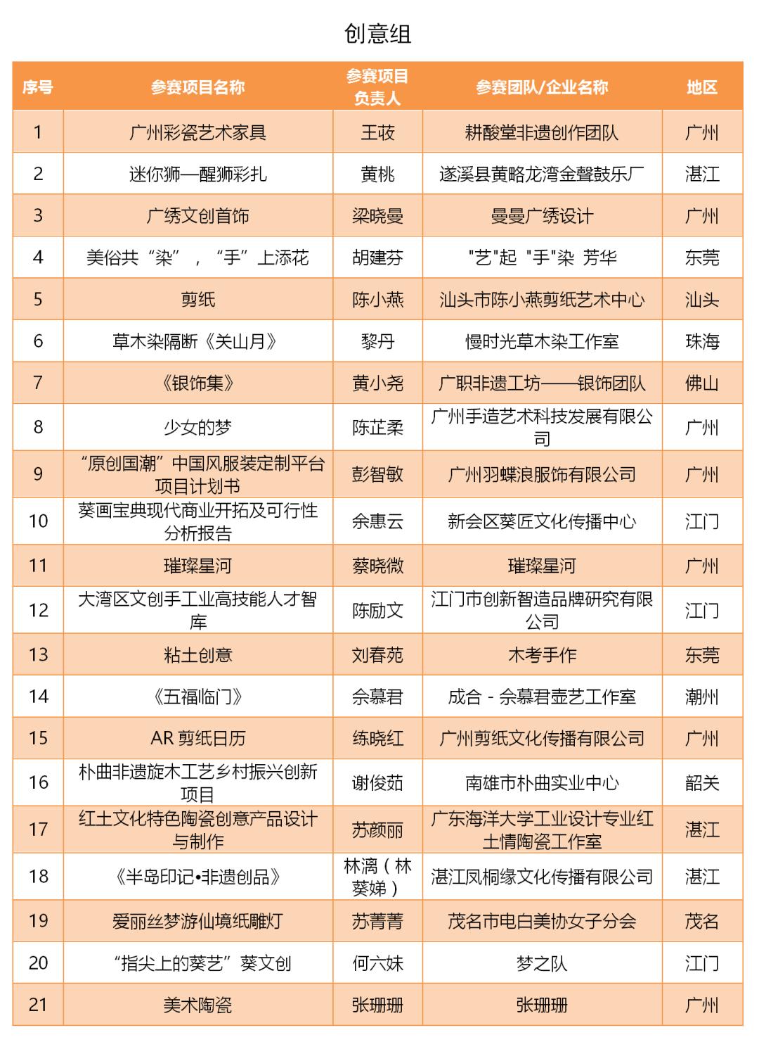 晋级决赛！ 2021年广东省妇女手工创业创新大赛50强公布