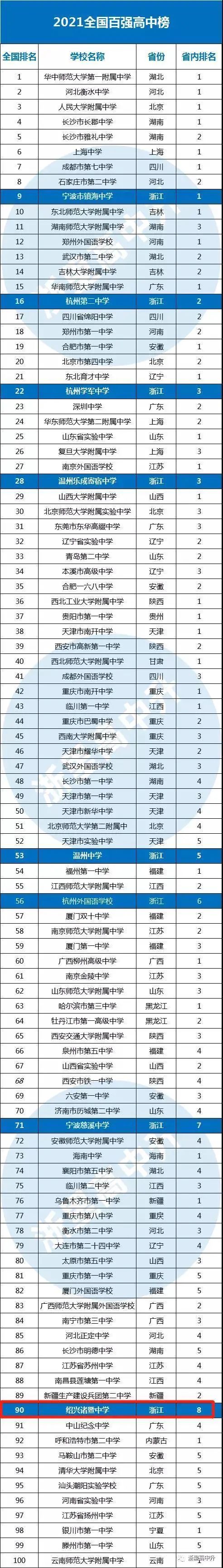 诸暨中学_2021中国百强中学排名_诸暨中学上榜