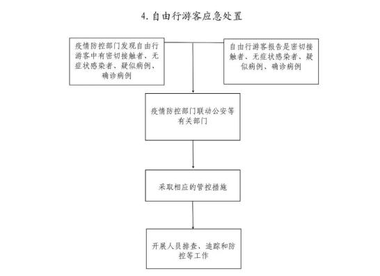 简洁明了焦作市文旅市场常态化疫情防控应急处置流程图发布