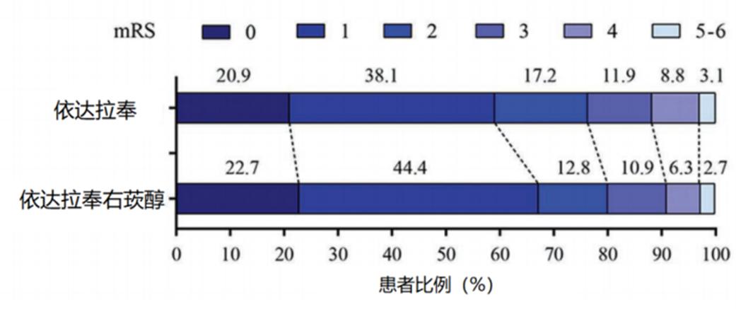 依達拉奉右莰醇組和依達拉奉組在第90天mrs評分情況神經保護劑的研發