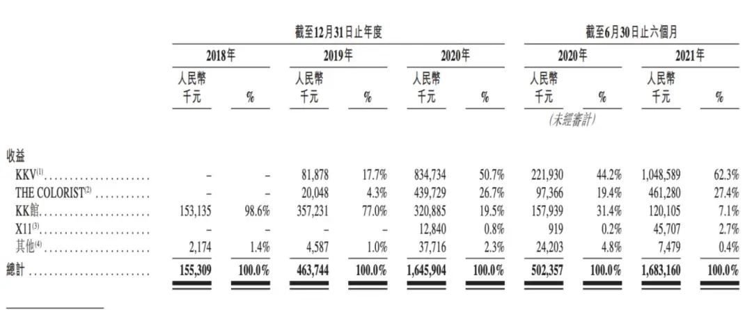 要上市的网红集合店KKV，有人气没钱赚泰萌主