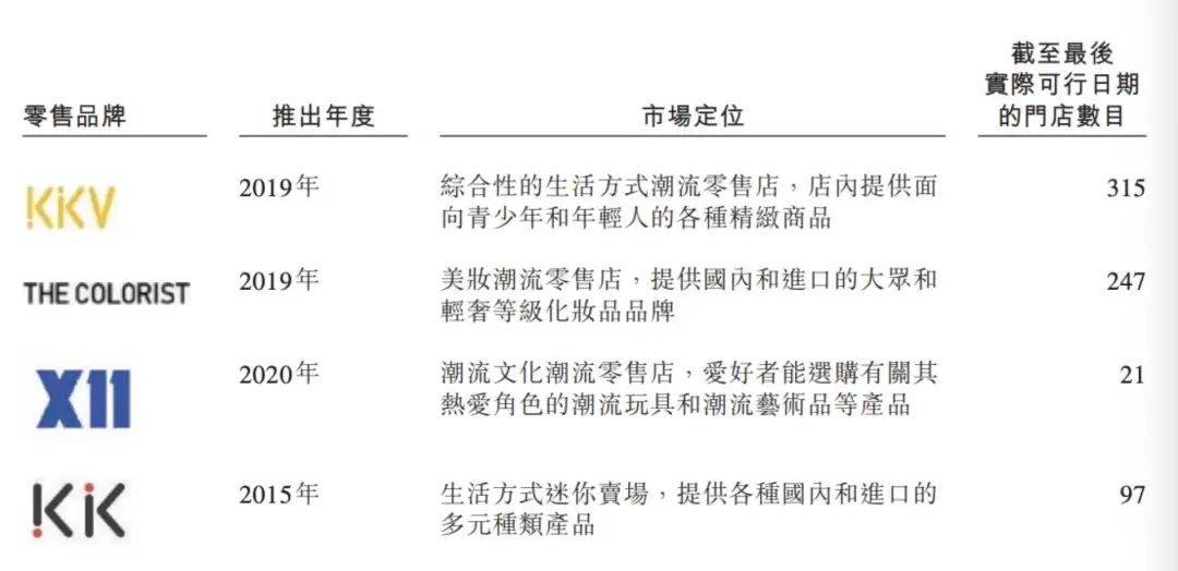 要上市的网红集合店KKV，有人气没钱赚泰萌主